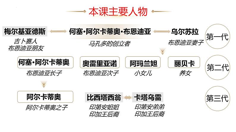 2022-2023学年统编版高中语文选择性必修上册11.《百年孤独（节选）》课件25张第6页