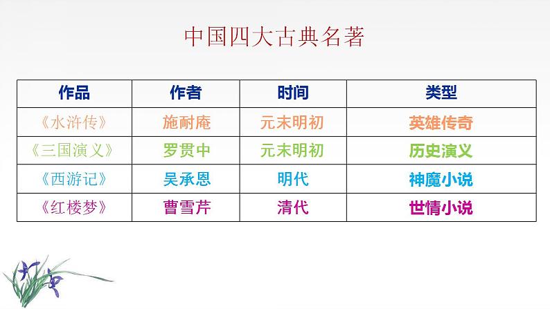 2021-2022学年统编版高中语文必修下册《红楼梦》开篇及前五回重点梳理 课件16张第2页