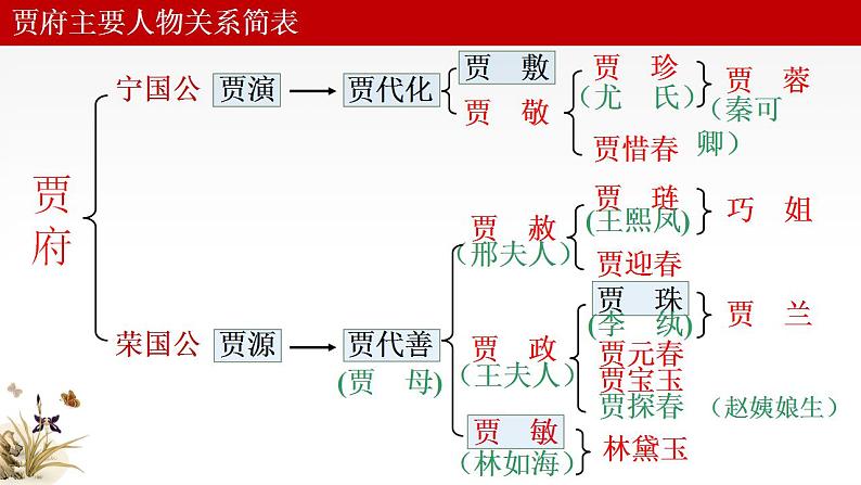 2021-2022学年统编版高中语文必修下册《红楼梦》开篇及前五回重点梳理 课件16张第7页