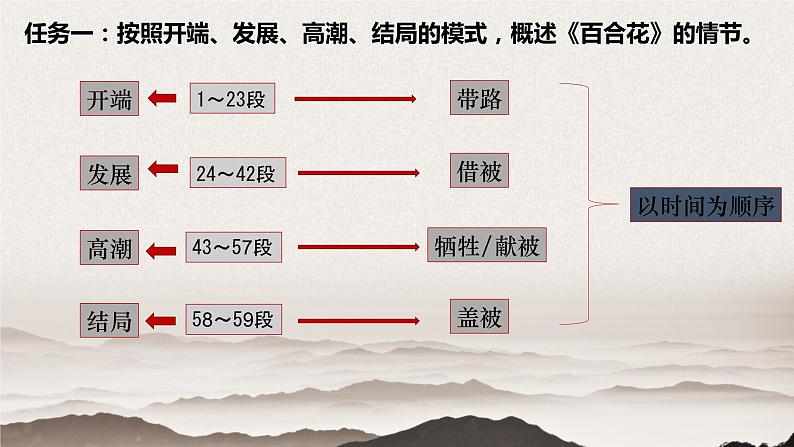 2022-2023学年统编版高中语文必修上册3《百合花》《哦、香雪》联读课件36张第7页