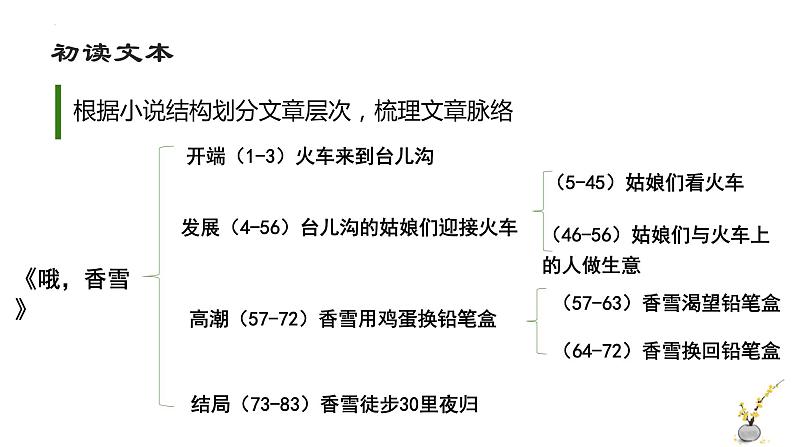 2022—2023学年统编版高中语文必修上册3.2《哦，香雪》课件29张第8页