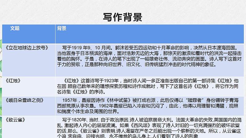 2022—2023学年统编版高中语文必修上册2《红烛》《立在地球边上放号》《峨日朵峰之侧》《致云雀》课件45张第7页