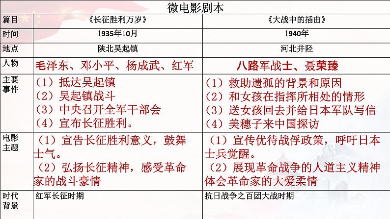 2022-2023学年统编版高中语文选择性必修上册2《长征胜利万岁》《大战中的插曲》课件29张第6页