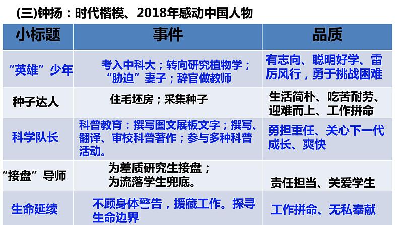 2022-2023学年高中语文统编版必修上册4.《心有一团火，温暖众人心》《“探界者”钟扬》联读课件18张第5页