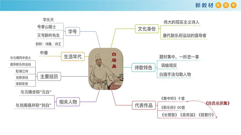 2022-2023学年统编版高中语文必修上册8.3《琵琶行（并序）》课件51张第8页