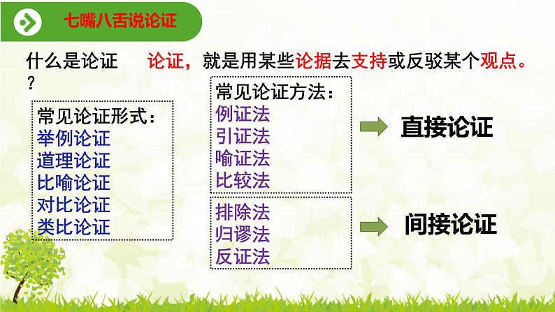 2022-2023学年统编版高中语文选择性必修上册《采用合理的论证方法》课件51张第2页