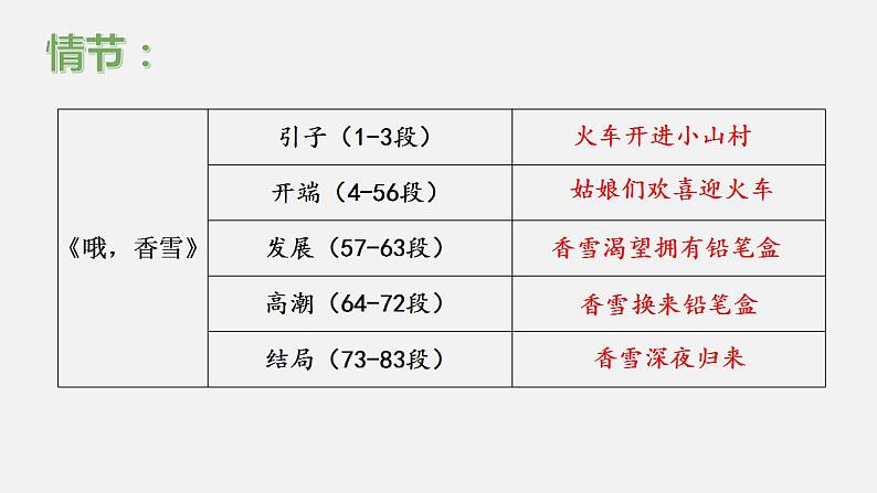 2022-2023学年统编版高中语文必修上册3.2《哦，香雪》课件27张第5页