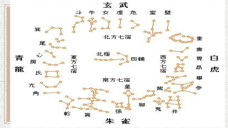 2023届高考语文复习：文学常识之天文历法 课件33张05