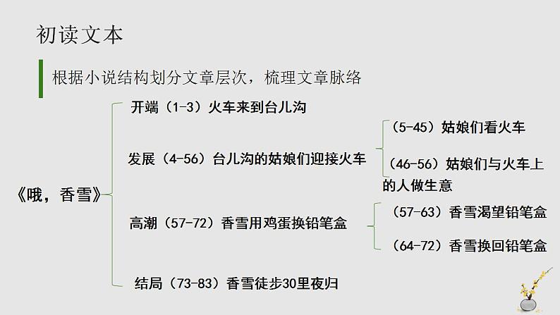 2022-2023学年统编版高中语文必修上册3.2《哦，香雪》课件30张第6页