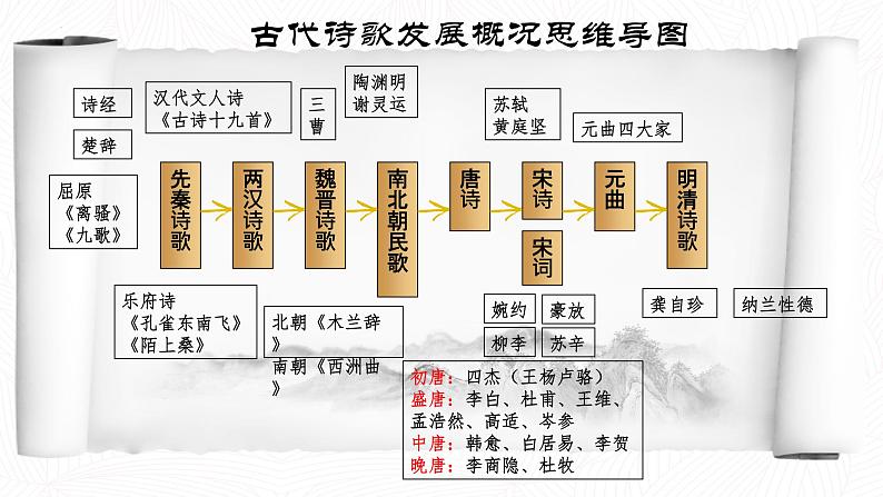 2022—2023学年统编版高中语文必修上册7.1《短歌行》课件17张第2页