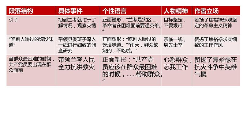 2022-2023学年统编版高中语文选择性必修上册《县委书记的榜样——焦裕禄》《在民族复兴的历史丰碑上》课件25张第7页