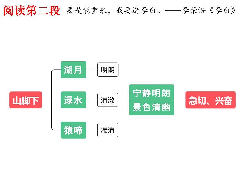 2022-2023学年统编版高中语文必修上册8.1《梦游天姥吟留别》课件16张 教案 配套音视频07