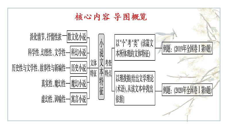 2023届高考语文一轮复习：从文体特征去解答小说特殊叙述手法题 课件（19张PPT）第3页