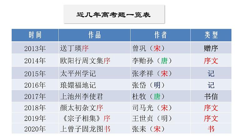 2023届高考语文一轮复习：高考文言文阅读难点突破 课件（20张PPT）04