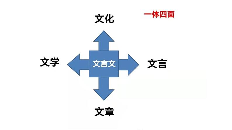 2021-2022学年统编版高中语文必修下册1.3《庖丁解牛》课件44张08