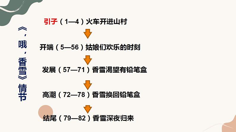 2022-2023学年高中语文统编版必修上册3.2《哦，香雪》课件30张第6页