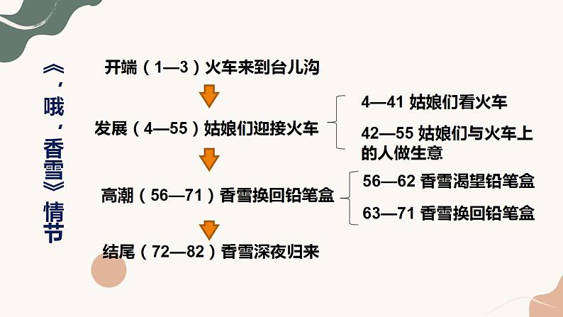 2022-2023学年高中语文统编版必修上册3.2《哦，香雪》课件30张第8页