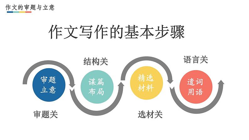 2022-2023学年统编版高中语文选择性必修上册作文的审题与立意 课件53张02