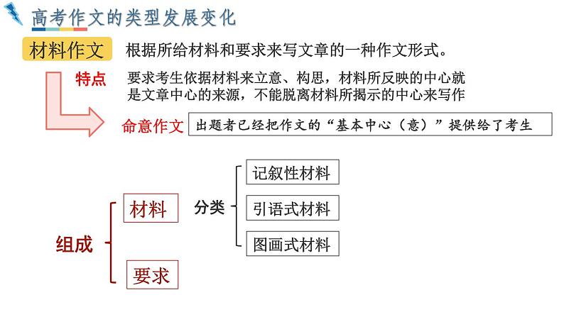 2022-2023学年统编版高中语文选择性必修上册作文的审题与立意 课件53张06