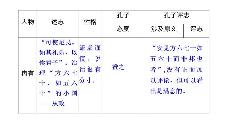 2021-2022学年统编版高中语文必修下册1《子路曾皙冉有公西华侍坐》《齐桓晋文之事》《庖丁解牛》课件06