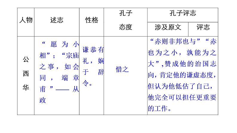 2021-2022学年统编版高中语文必修下册1《子路曾皙冉有公西华侍坐》《齐桓晋文之事》《庖丁解牛》课件07