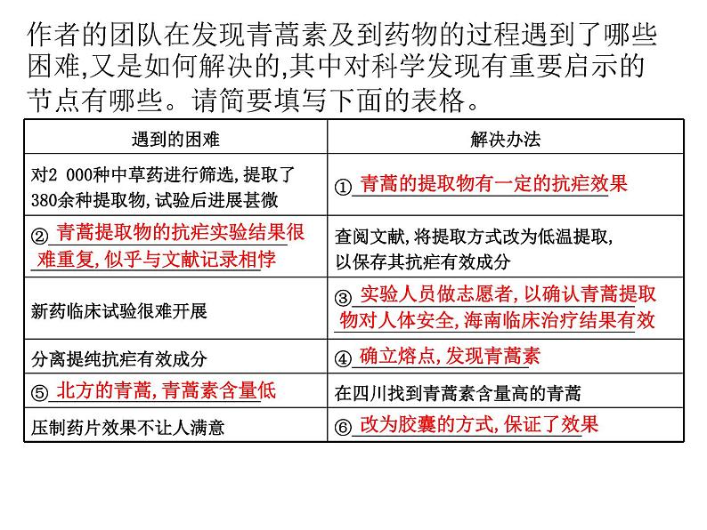 2021-2022学年统编版高中语文必修下册7.1《青蒿素：人类征服疾病的一小步》课件第6页