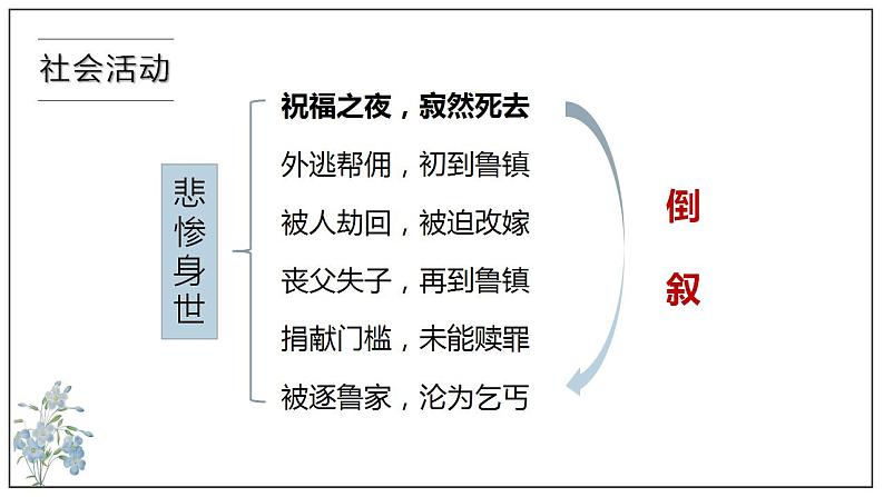 2021-2022学年统编版高中语文必修下册12《祝福》课件第8页