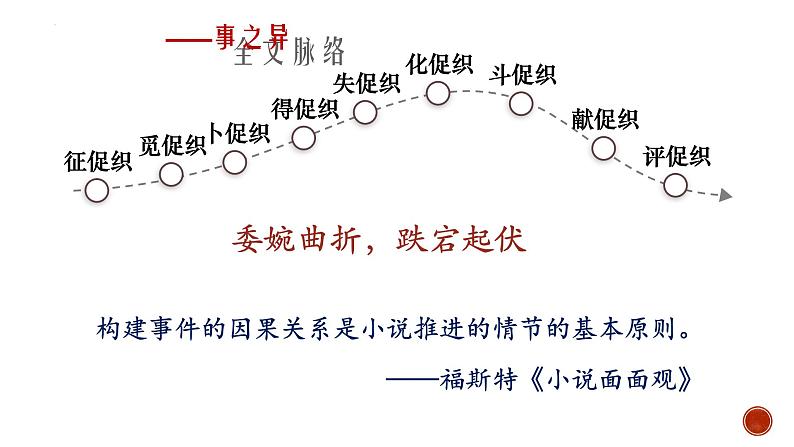 2021-2022学年统编版高中语文必修下册14.1《促织》课件05