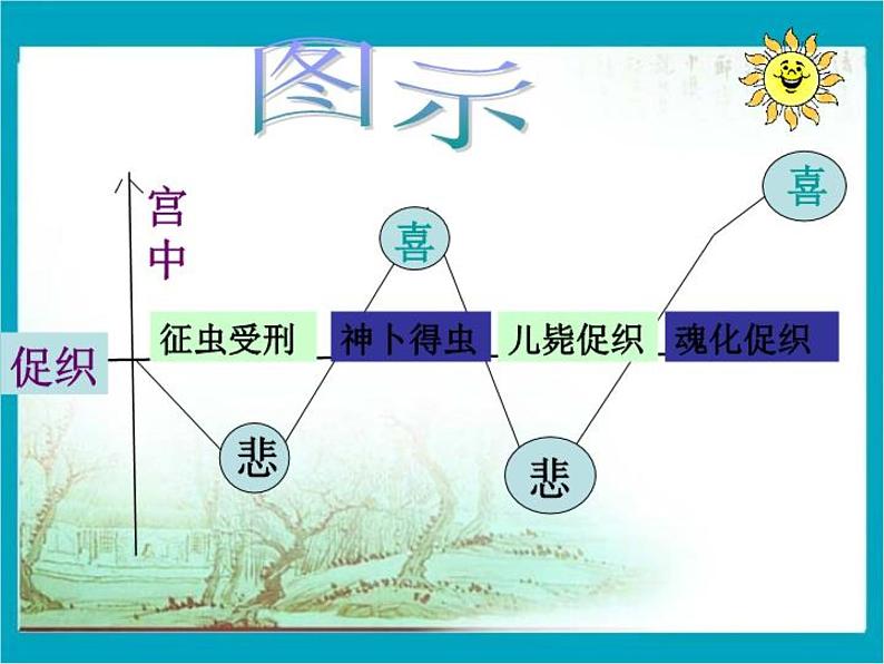 2021-2022学年统编版高中语文必修下册14.1《促织》课件07