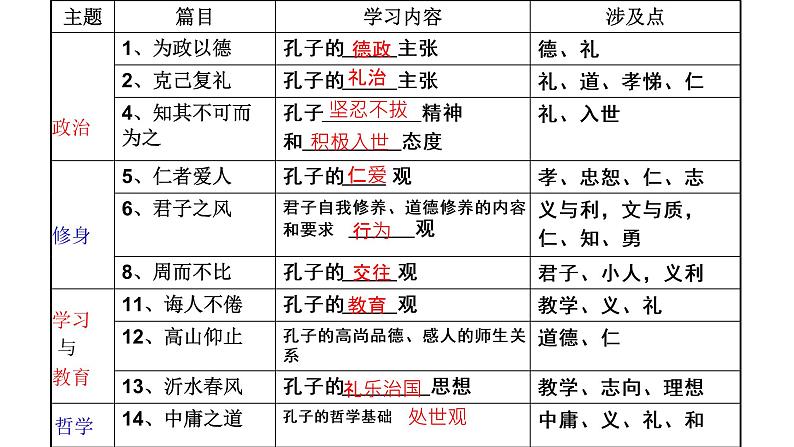 2023届高考语文一轮复习：论语选读 复习课件（56张PPT）第2页