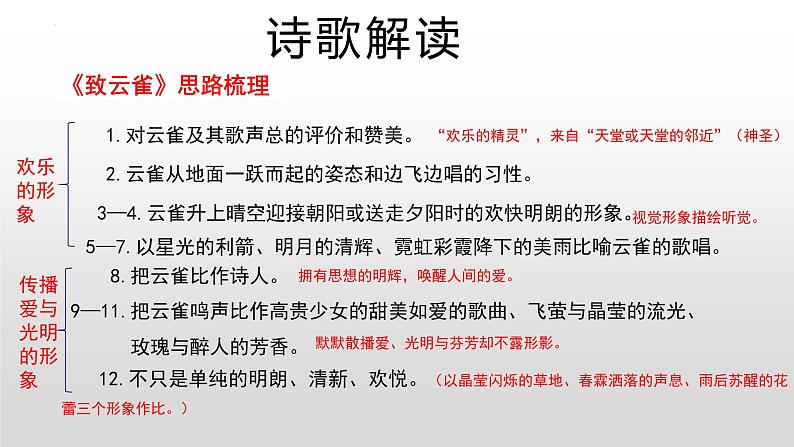 专题04  《致云雀》：鉴赏诗歌中的物象（课件）-2022-2023学年高一语文对接高考之教材中的考点（统编版必修上册）第4页