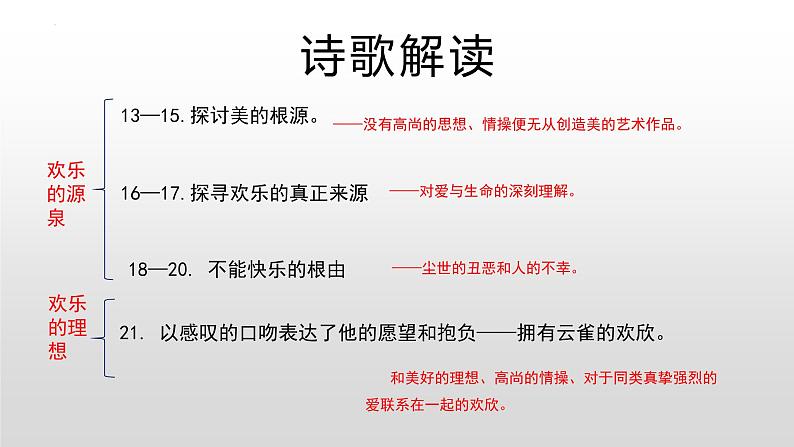 专题04  《致云雀》：鉴赏诗歌中的物象（课件）-2022-2023学年高一语文对接高考之教材中的考点（统编版必修上册）第5页