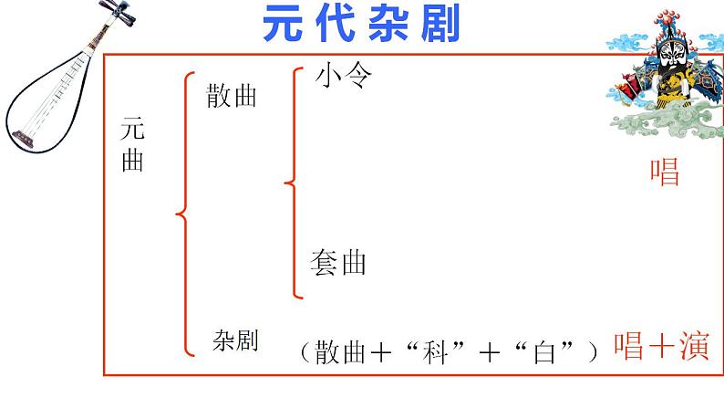 2021-2022学年统编版高中语文必修下册4《窦娥冤（节选）》课件第7页