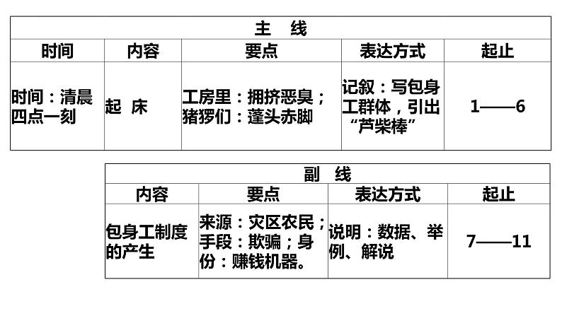 2022-2023学年统编版高中语文选择性必修中册7.《包身工》课件08