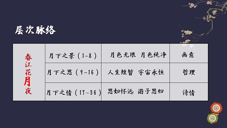 2022-2023学年统编版高中语文选择性必修上册古诗词诵读《春江花月夜》课件第8页