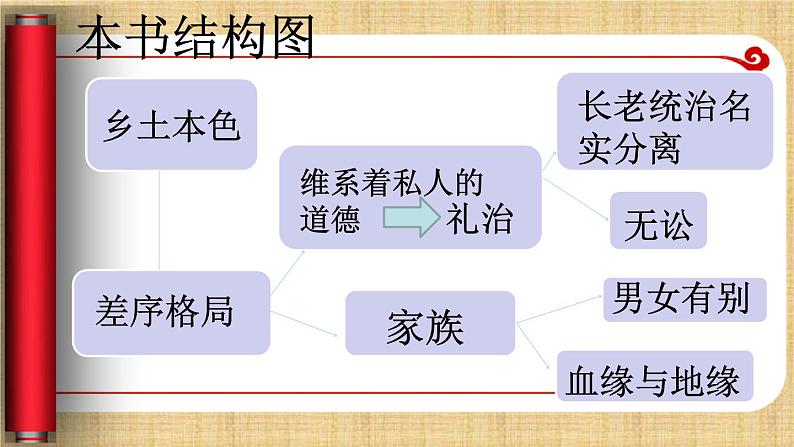 《乡土中国》费孝通课件（共47张PPT）第5页