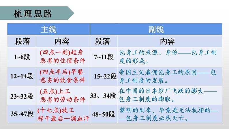 2021-2022学年统编版高中语文选择性必修中册7《包身工》课件第8页