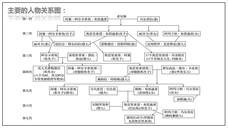 部编版高中语文选择性必修上册-- 《百年孤独（节选）》（课件）第7页