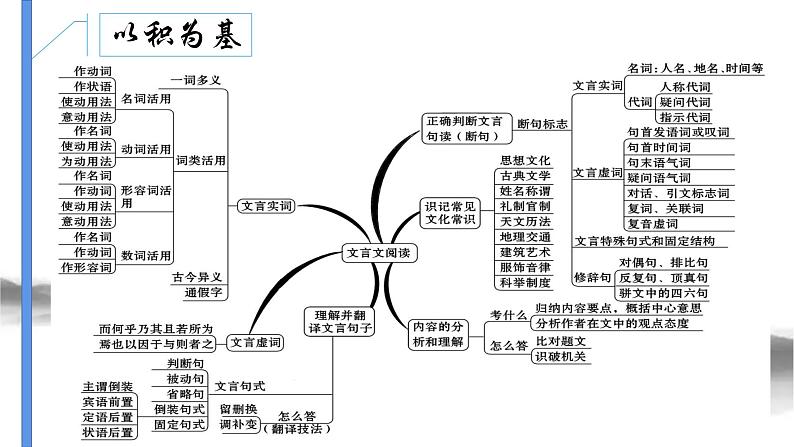 2023届高考文言文复习：整体阅读，读懂文本 课件第5页