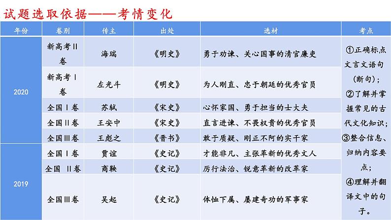 2023届高考文言文复习：整体阅读，读懂文本 课件第7页