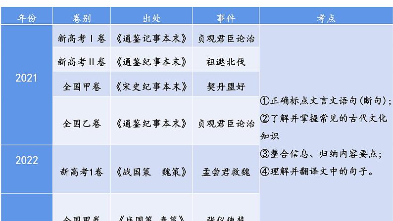 2023届高考文言文复习：整体阅读，读懂文本 课件第8页