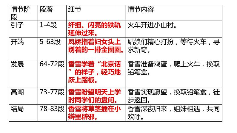 3-2《哦，香雪》课件2021-2022统编版高中语文必修上册第4页