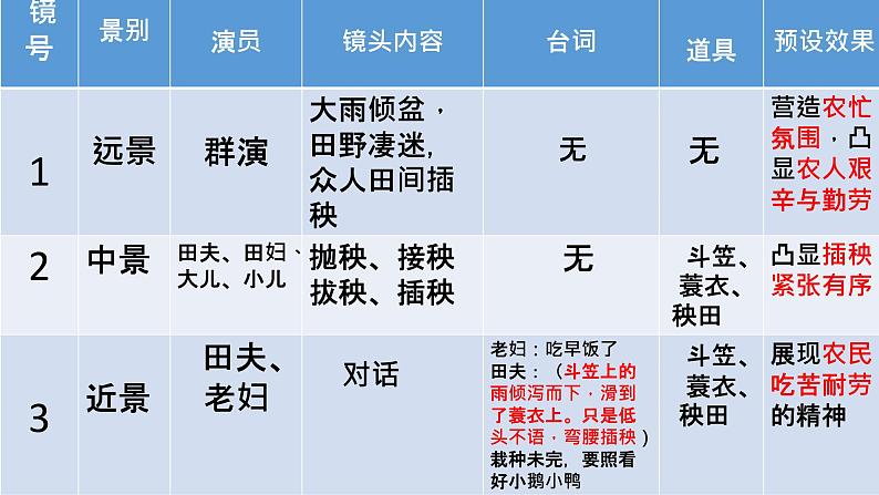 2022-2023学年统编版高中语文必修上册6.《芣苢》《插秧歌》联读课件第8页