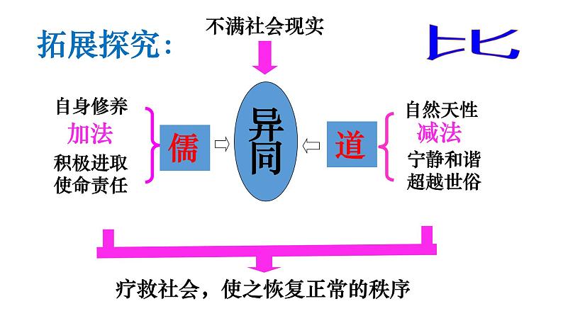 2022-2023学年统编版高中语文选择性必修上册6.1《老子》四章 课件第5页