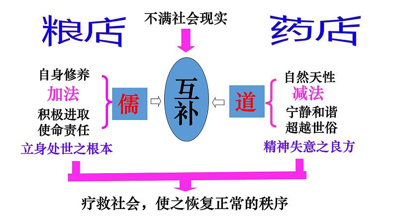 2022-2023学年统编版高中语文选择性必修上册6.1《老子》四章 课件第6页