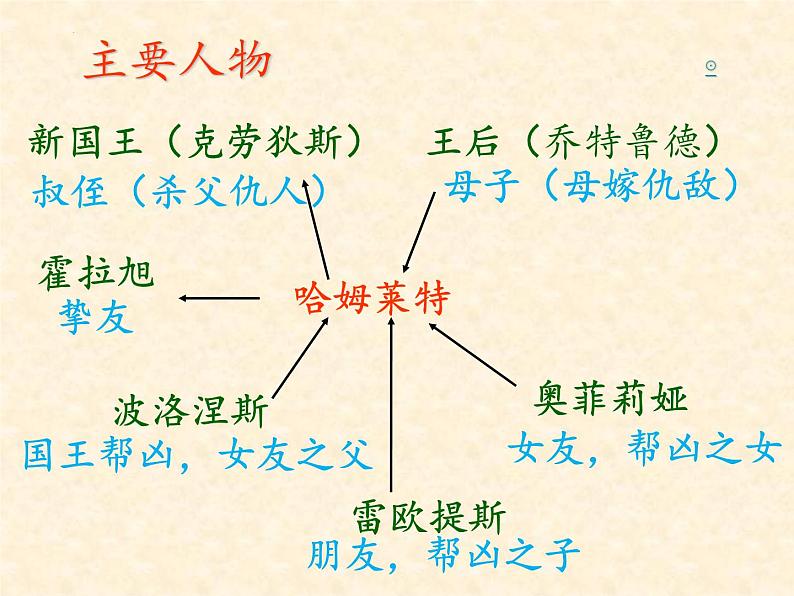 2021-2022学年统编版高中语文必修下册6《哈姆莱特（节选）》课件第8页