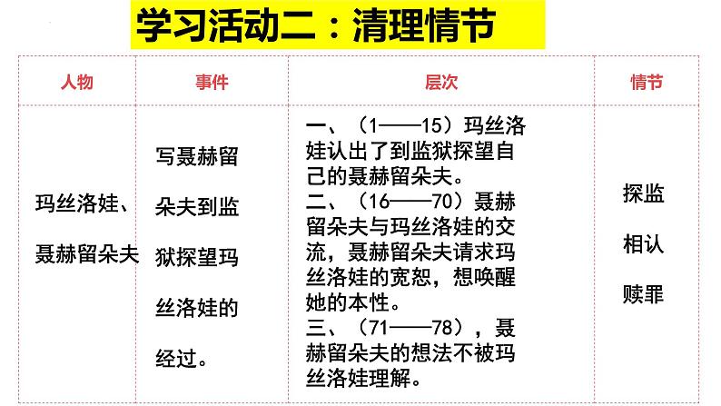 2022-2023学年统编版高中语文选择性必修上册9《复活（节选）》课件第8页