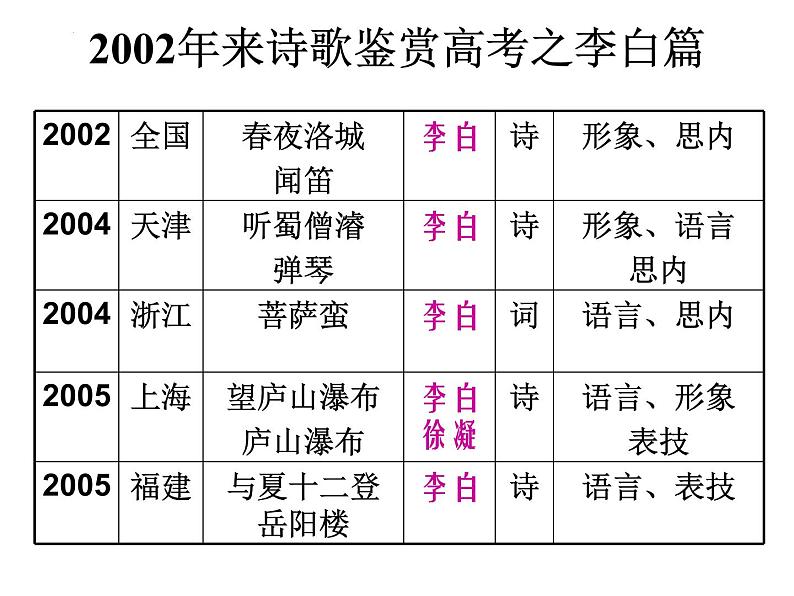 2021-2022学年统编版高中语文选择性必修下册3.1《 蜀道难》课件第5页