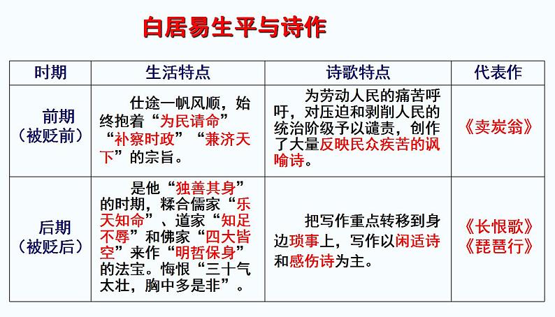 2022-2023学年统编版高中语文必修上册8.3《琵琶行（并序）》课件第4页