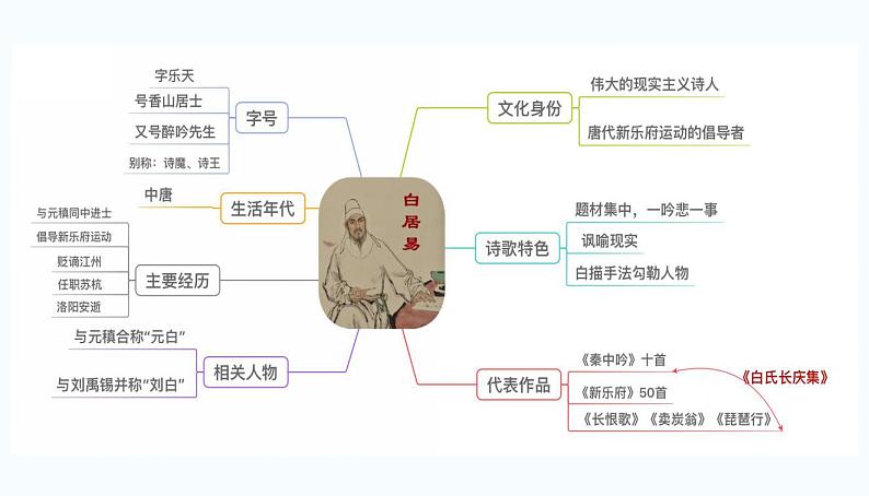 2022-2023学年统编版高中语文必修上册8.3《琵琶行（并序）》课件第5页